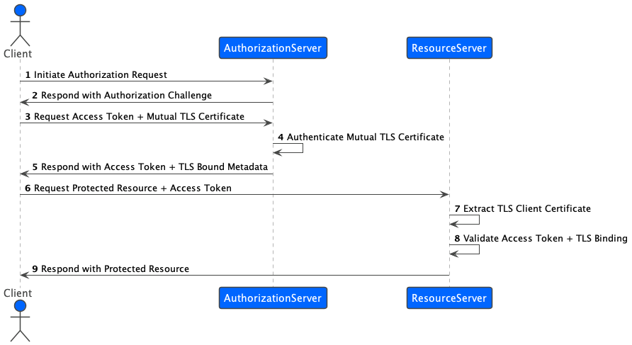 Mutual TLS and TLS bound access tokens
